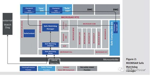 基于autosar軟件的功能安全開發(fā)